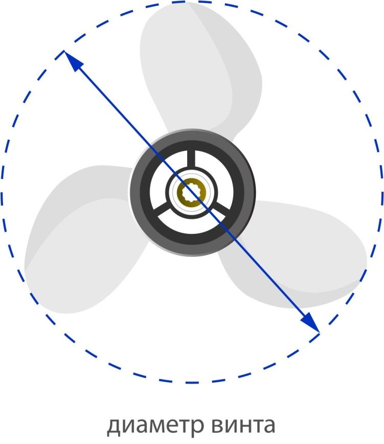 Четырехлопастной винт для лодочного мотора для чего используется
